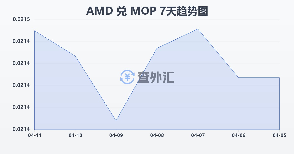 亚美尼亚德拉姆兑澳门元(AMD/MOP)近7天汇率走势图