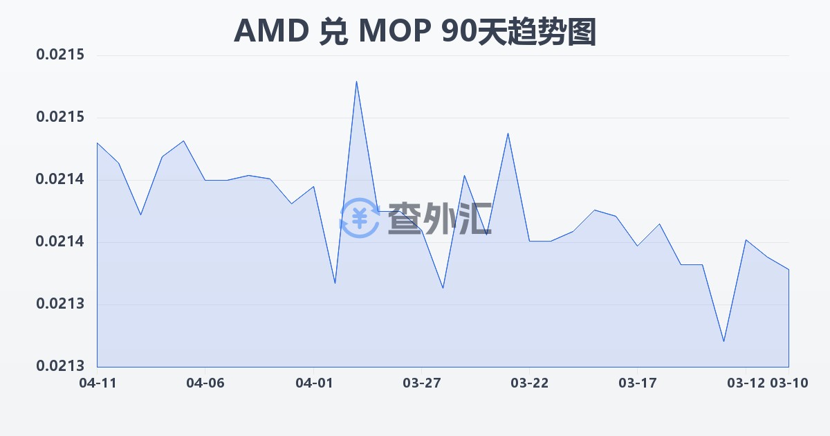 亚美尼亚德拉姆兑澳门元(AMD/MOP)近90天汇率走势图