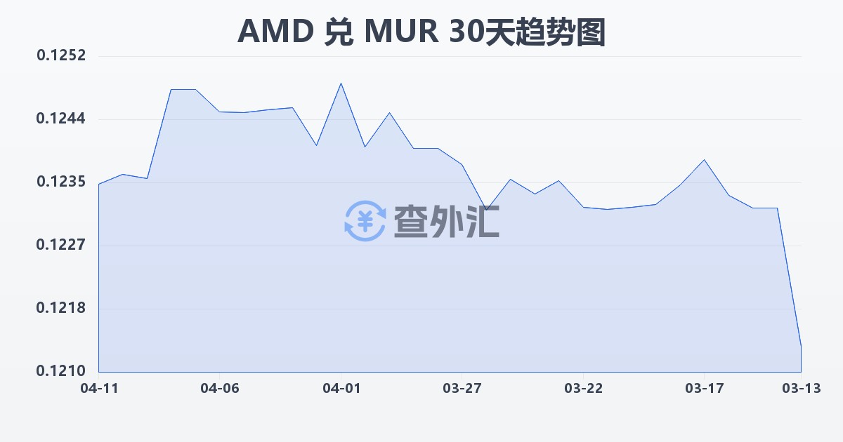 亚美尼亚德拉姆兑毛里求斯卢比(AMD/MUR)近30天汇率走势图