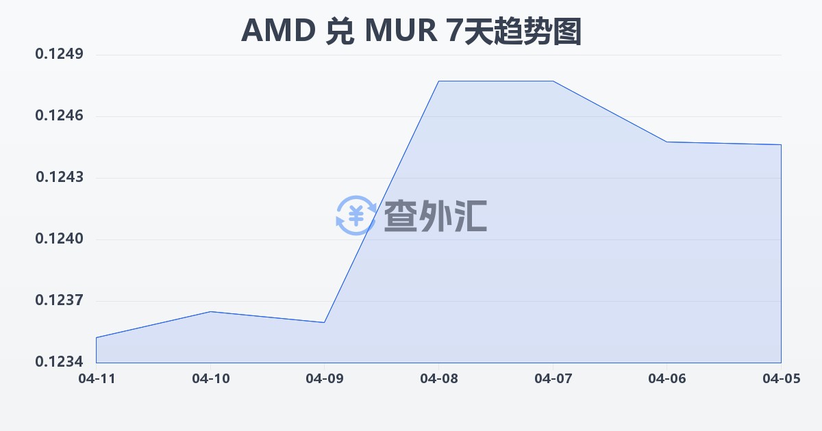 亚美尼亚德拉姆兑毛里求斯卢比(AMD/MUR)近7天汇率走势图
