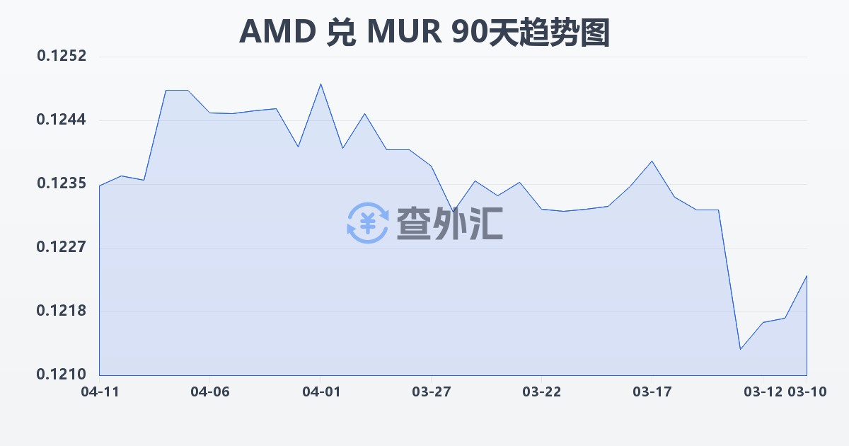亚美尼亚德拉姆兑毛里求斯卢比(AMD/MUR)近90天汇率走势图