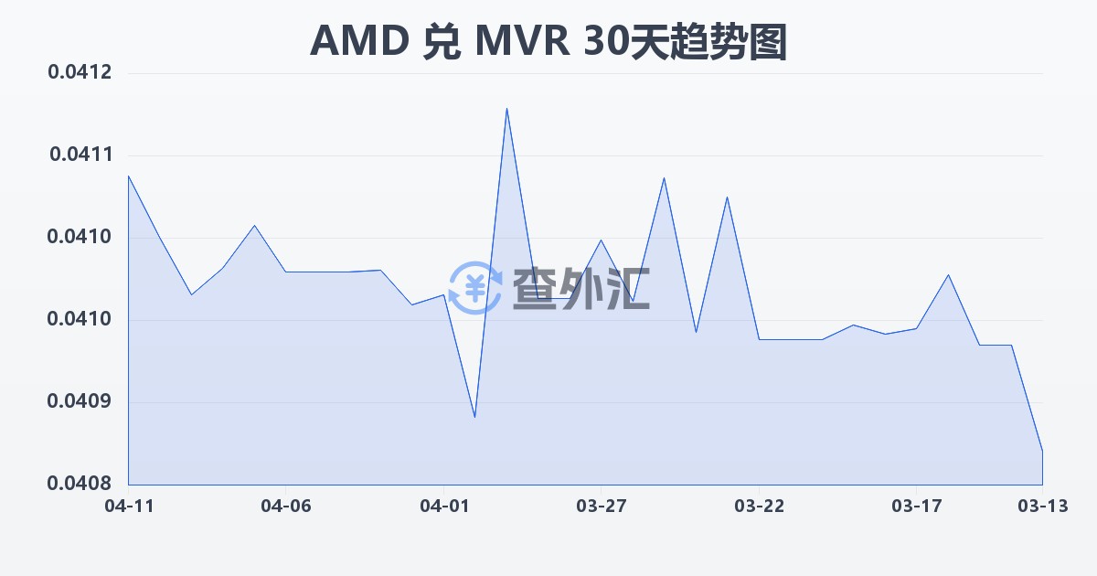 亚美尼亚德拉姆兑马尔代夫拉菲亚(AMD/MVR)近30天汇率走势图