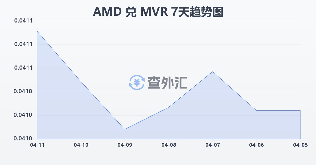 亚美尼亚德拉姆兑马尔代夫拉菲亚(AMD/MVR)近7天汇率走势图