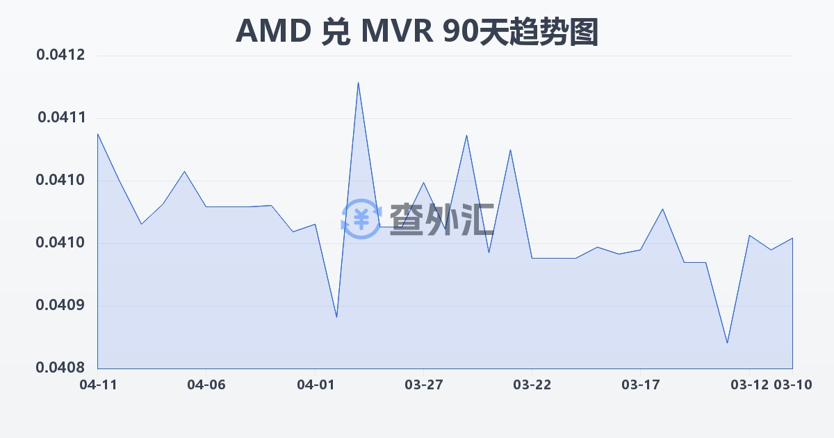 亚美尼亚德拉姆兑马尔代夫拉菲亚(AMD/MVR)近90天汇率走势图