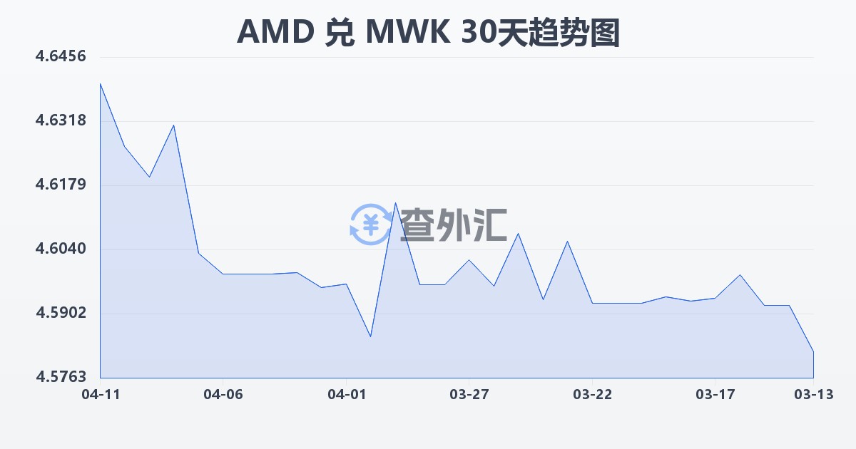 亚美尼亚德拉姆兑马拉维克瓦查(AMD/MWK)近30天汇率走势图