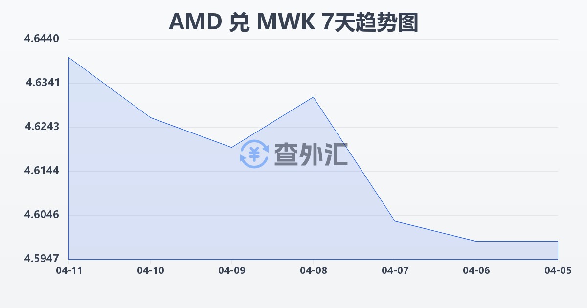 亚美尼亚德拉姆兑马拉维克瓦查(AMD/MWK)近7天汇率走势图
