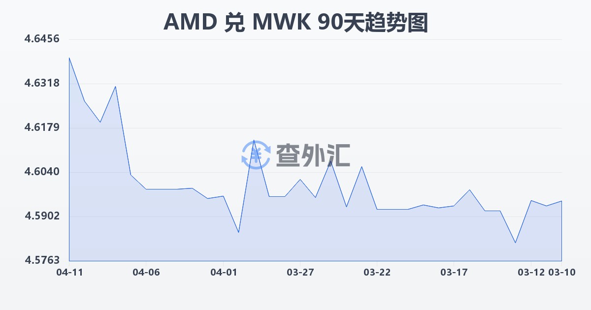 亚美尼亚德拉姆兑马拉维克瓦查(AMD/MWK)近90天汇率走势图
