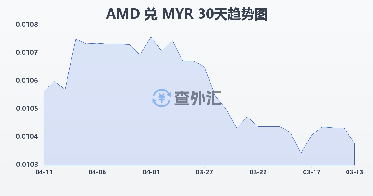 亚美尼亚德拉姆兑马来西亚林吉特(AMD/MYR)近30天汇率走势图