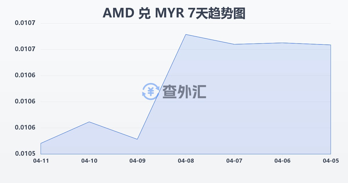 亚美尼亚德拉姆兑马来西亚林吉特(AMD/MYR)近7天汇率走势图