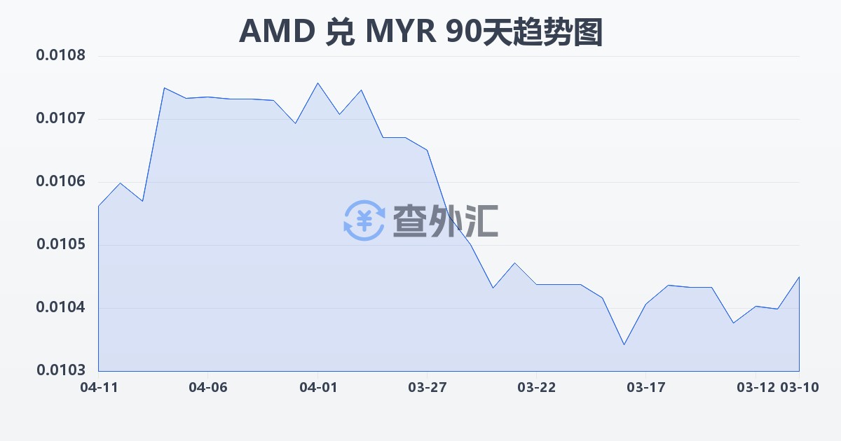 亚美尼亚德拉姆兑马来西亚林吉特(AMD/MYR)近90天汇率走势图