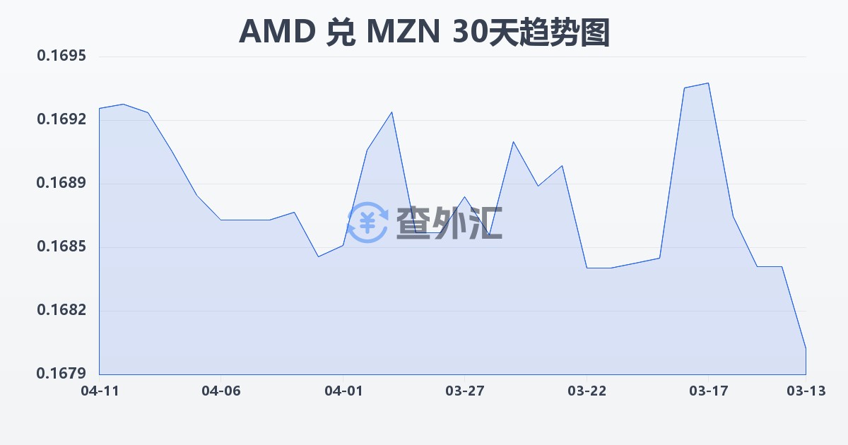 亚美尼亚德拉姆兑莫桑比克梅蒂卡尔(AMD/MZN)近30天汇率走势图