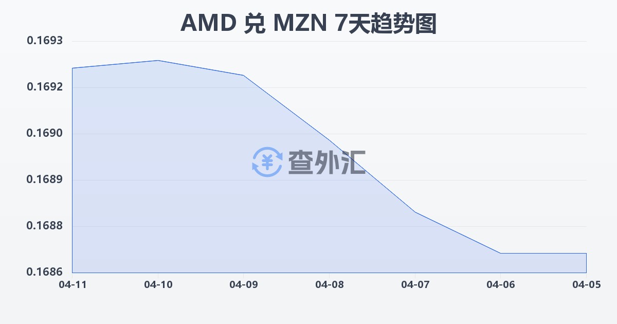 亚美尼亚德拉姆兑莫桑比克梅蒂卡尔(AMD/MZN)近7天汇率走势图