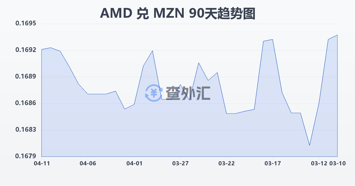 亚美尼亚德拉姆兑莫桑比克梅蒂卡尔(AMD/MZN)近90天汇率走势图