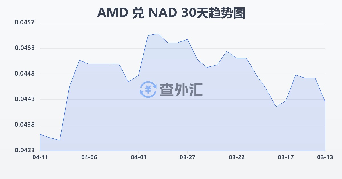亚美尼亚德拉姆兑纳米比亚元(AMD/NAD)近30天汇率走势图