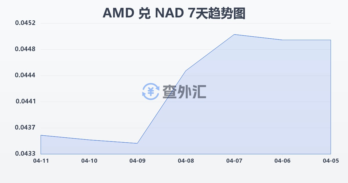 亚美尼亚德拉姆兑纳米比亚元(AMD/NAD)近7天汇率走势图