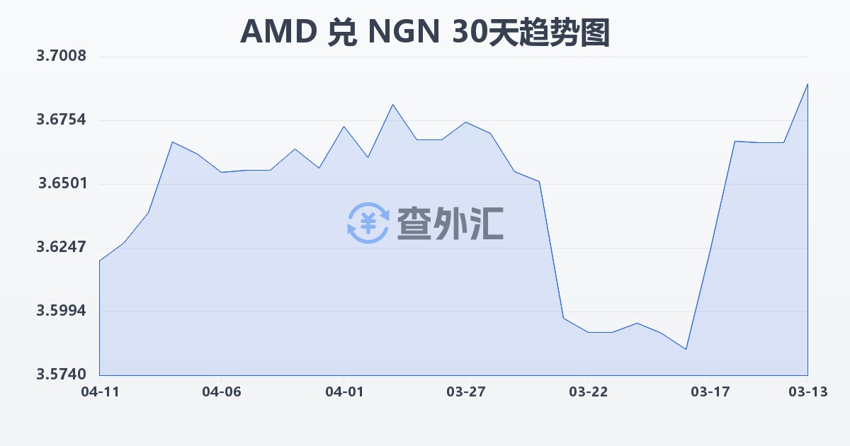 亚美尼亚德拉姆兑尼日利亚奈拉(AMD/NGN)近30天汇率走势图