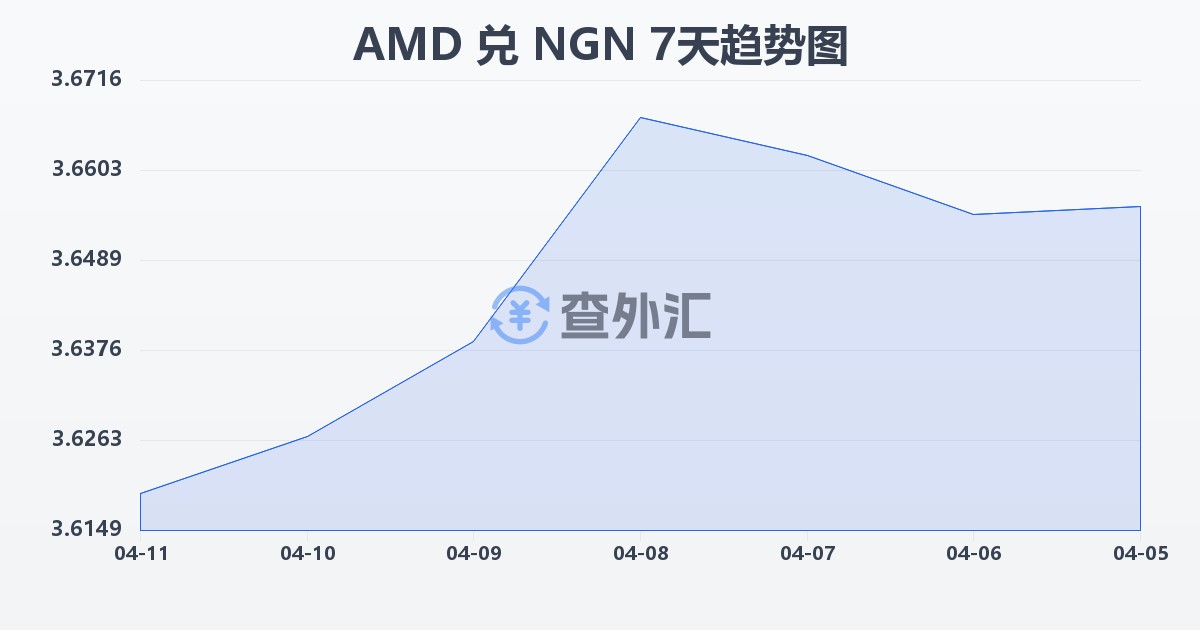 亚美尼亚德拉姆兑尼日利亚奈拉(AMD/NGN)近7天汇率走势图