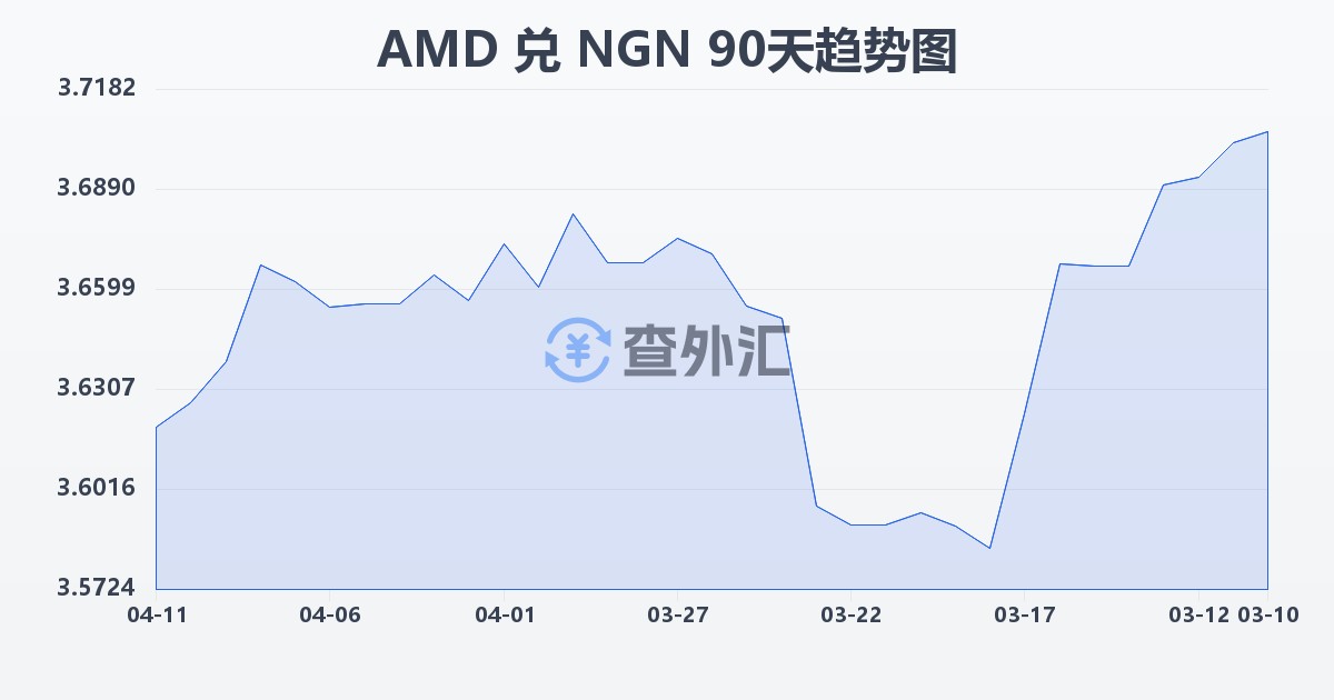 亚美尼亚德拉姆兑尼日利亚奈拉(AMD/NGN)近90天汇率走势图
