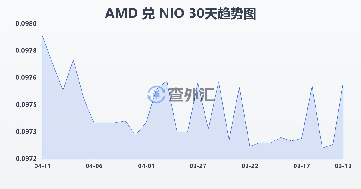 亚美尼亚德拉姆兑尼加拉瓜科多巴(AMD/NIO)近30天汇率走势图