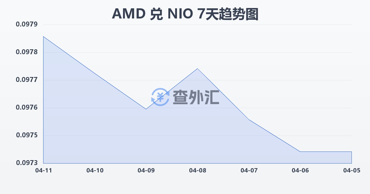 亚美尼亚德拉姆兑尼加拉瓜科多巴(AMD/NIO)近7天汇率走势图