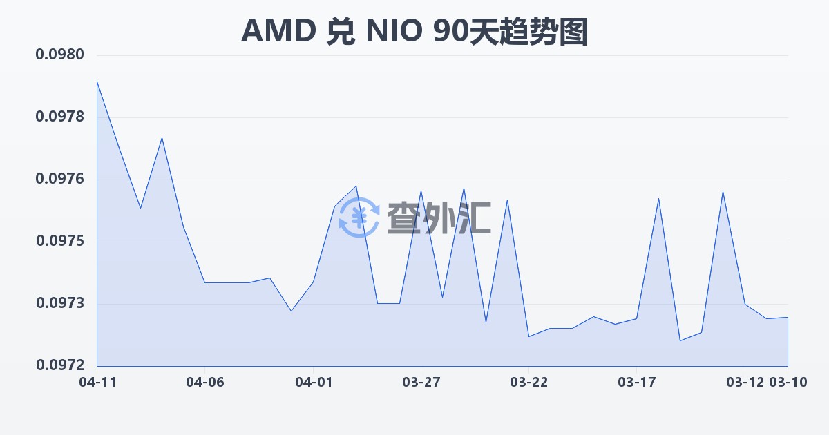 亚美尼亚德拉姆兑尼加拉瓜科多巴(AMD/NIO)近90天汇率走势图