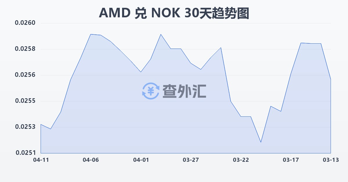 亚美尼亚德拉姆兑挪威克朗(AMD/NOK)近30天汇率走势图