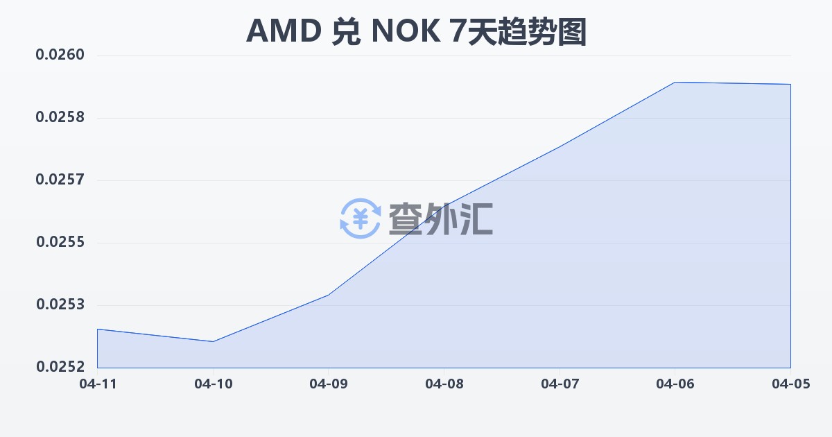 亚美尼亚德拉姆兑挪威克朗(AMD/NOK)近7天汇率走势图