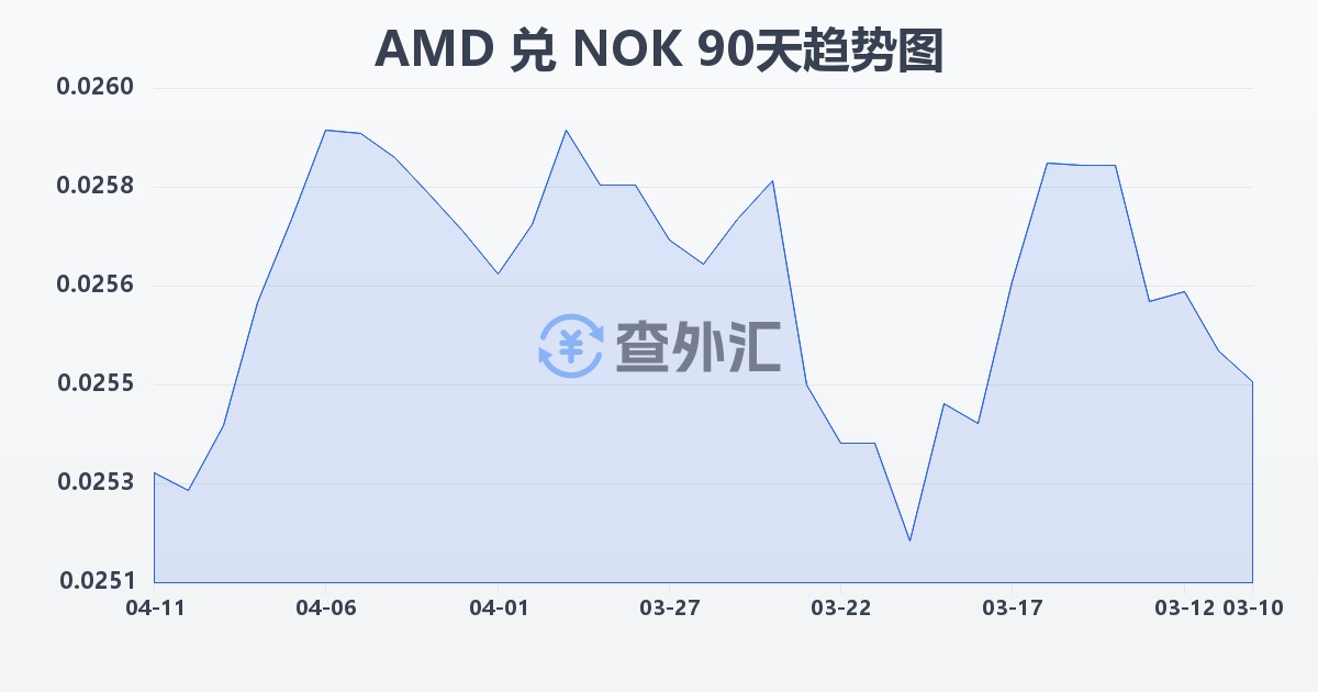 亚美尼亚德拉姆兑挪威克朗(AMD/NOK)近90天汇率走势图