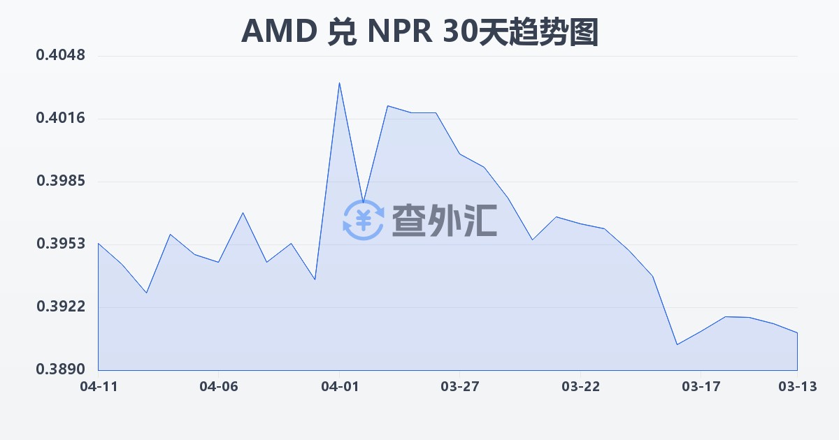 亚美尼亚德拉姆兑尼泊尔卢比(AMD/NPR)近30天汇率走势图