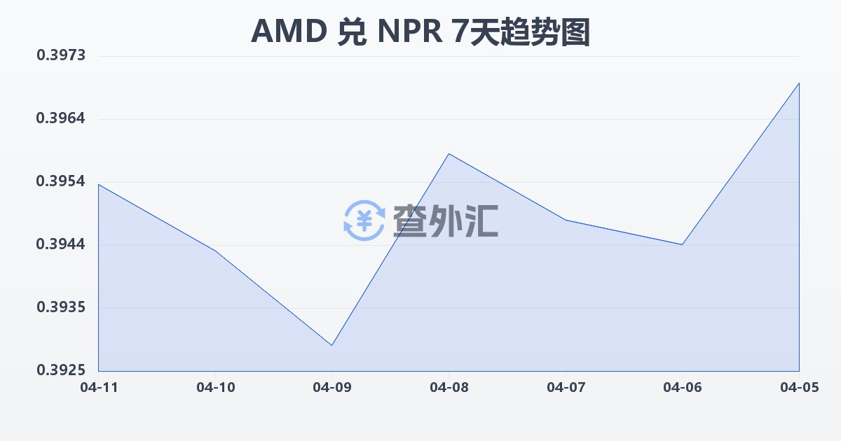 亚美尼亚德拉姆兑尼泊尔卢比(AMD/NPR)近7天汇率走势图