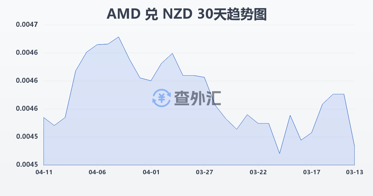亚美尼亚德拉姆兑新西兰元(AMD/NZD)近30天汇率走势图