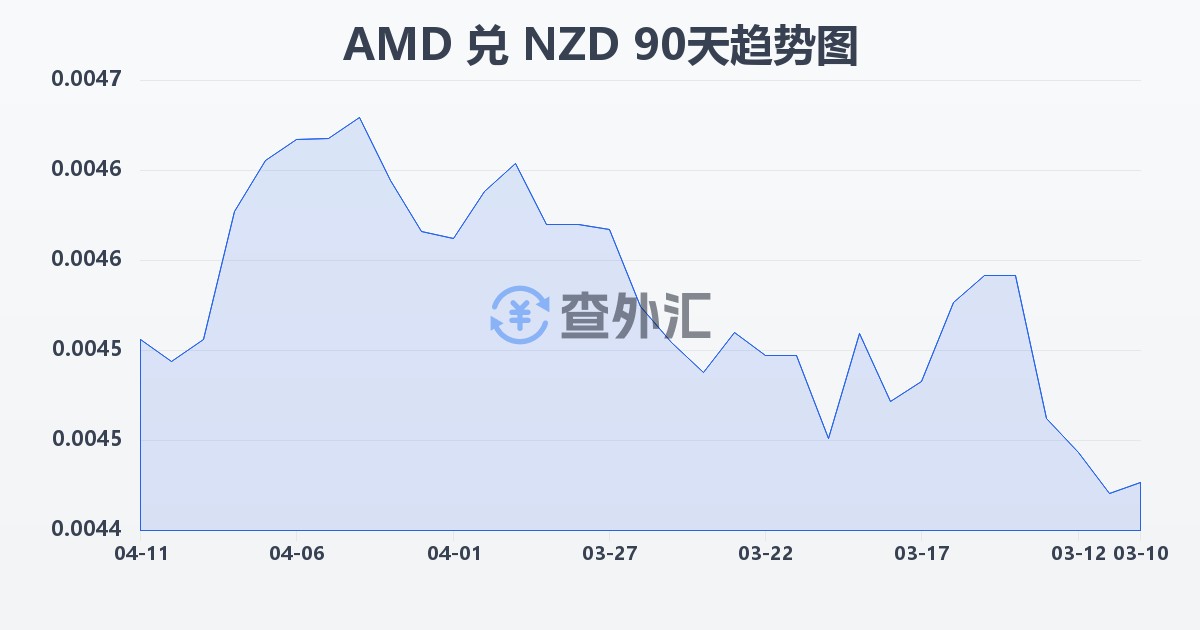 亚美尼亚德拉姆兑新西兰元(AMD/NZD)近90天汇率走势图