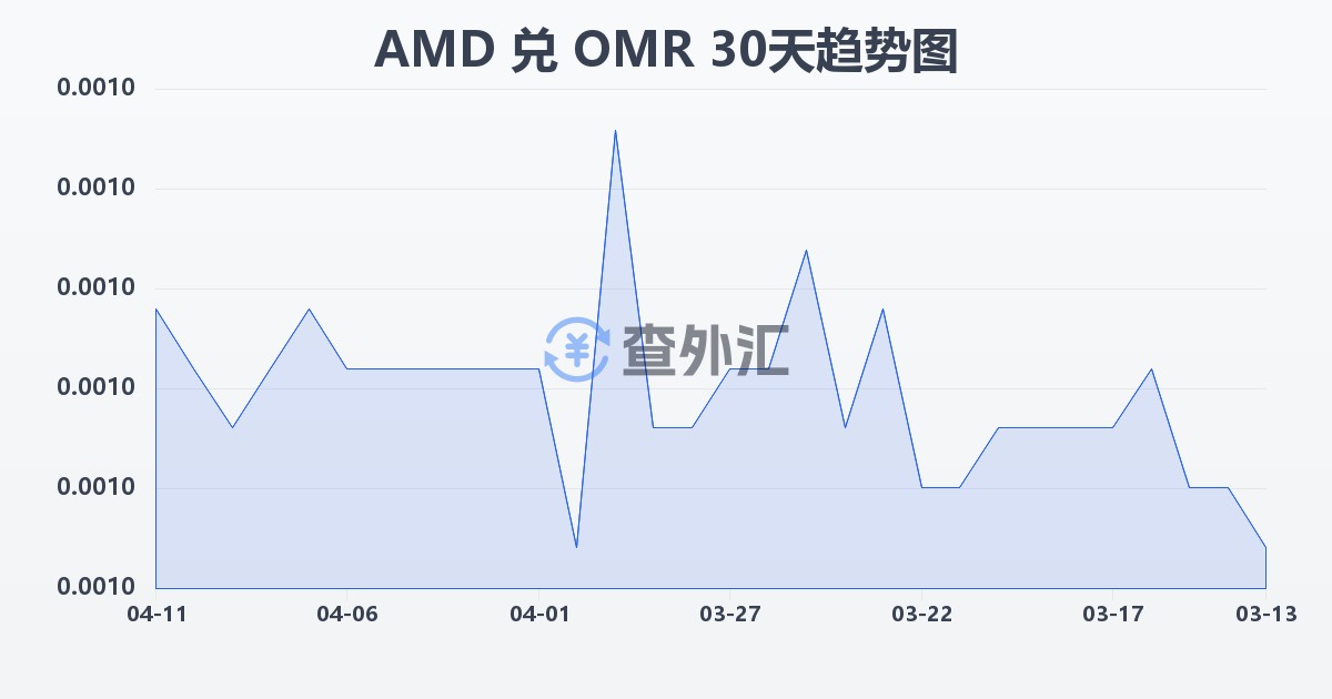 亚美尼亚德拉姆兑阿曼里亚尔(AMD/OMR)近30天汇率走势图