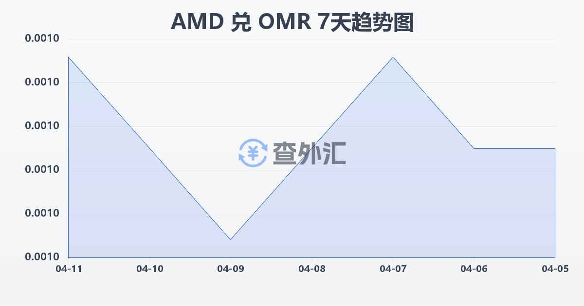 亚美尼亚德拉姆兑阿曼里亚尔(AMD/OMR)近7天汇率走势图