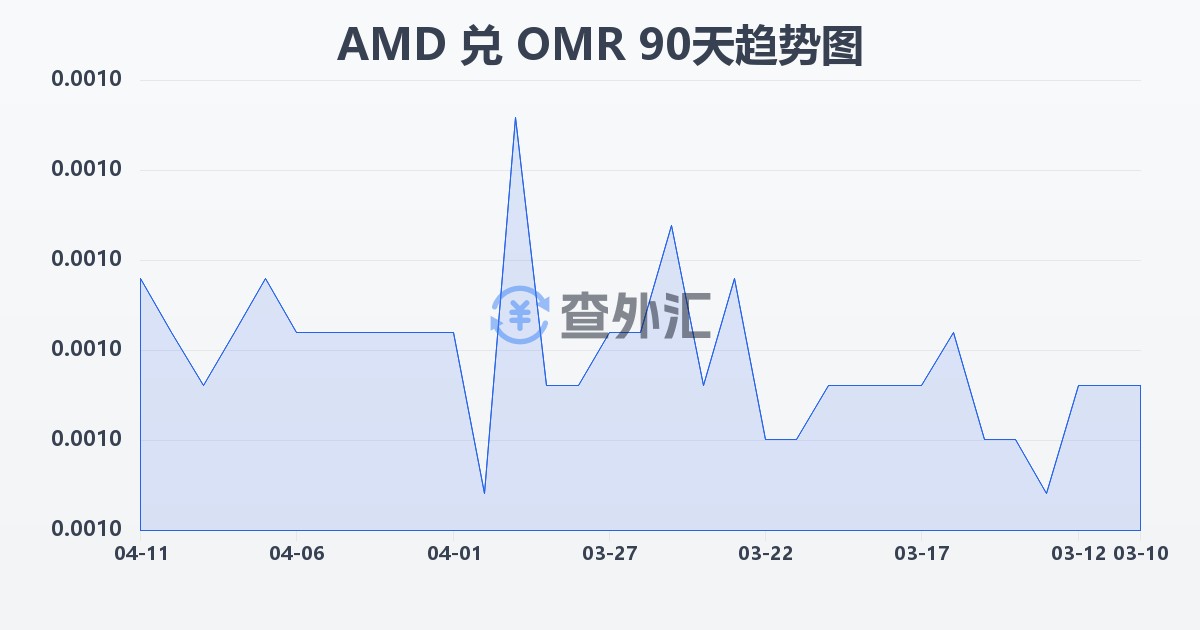 亚美尼亚德拉姆兑阿曼里亚尔(AMD/OMR)近90天汇率走势图