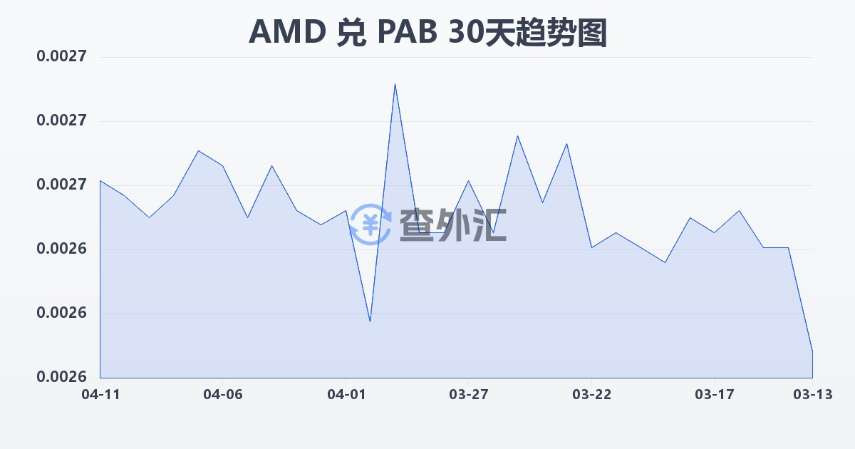亚美尼亚德拉姆兑巴拿马巴波亚(AMD/PAB)近30天汇率走势图