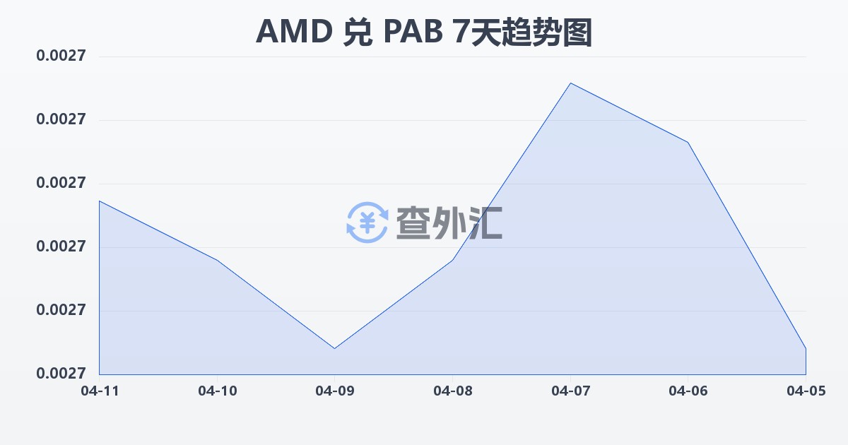 亚美尼亚德拉姆兑巴拿马巴波亚(AMD/PAB)近7天汇率走势图