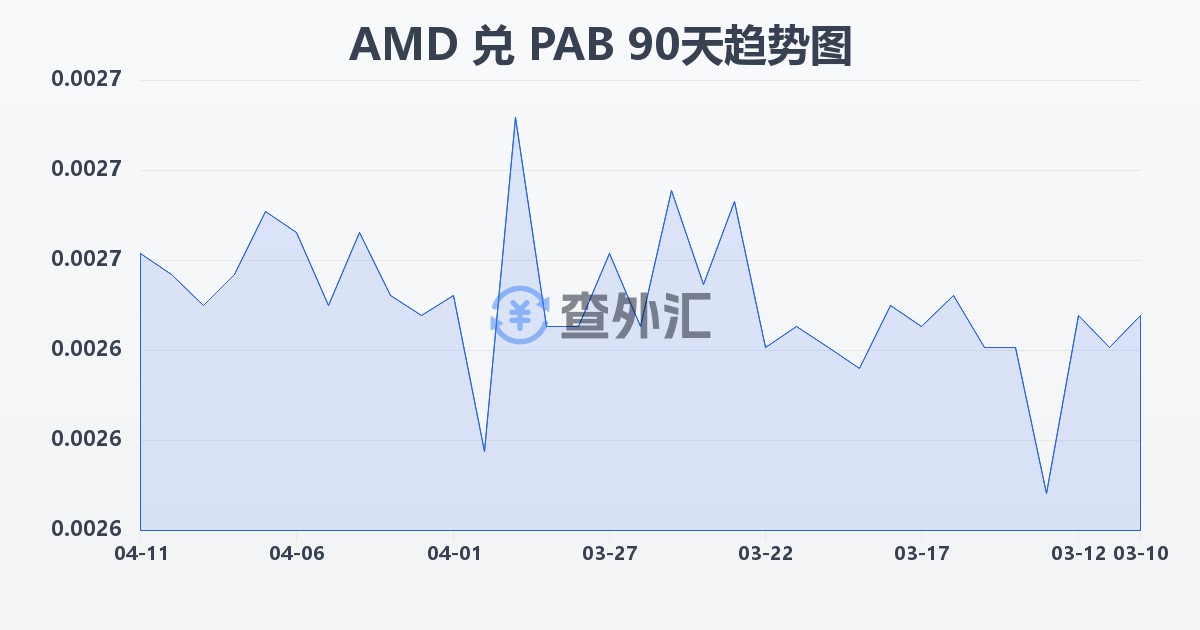 亚美尼亚德拉姆兑巴拿马巴波亚(AMD/PAB)近90天汇率走势图