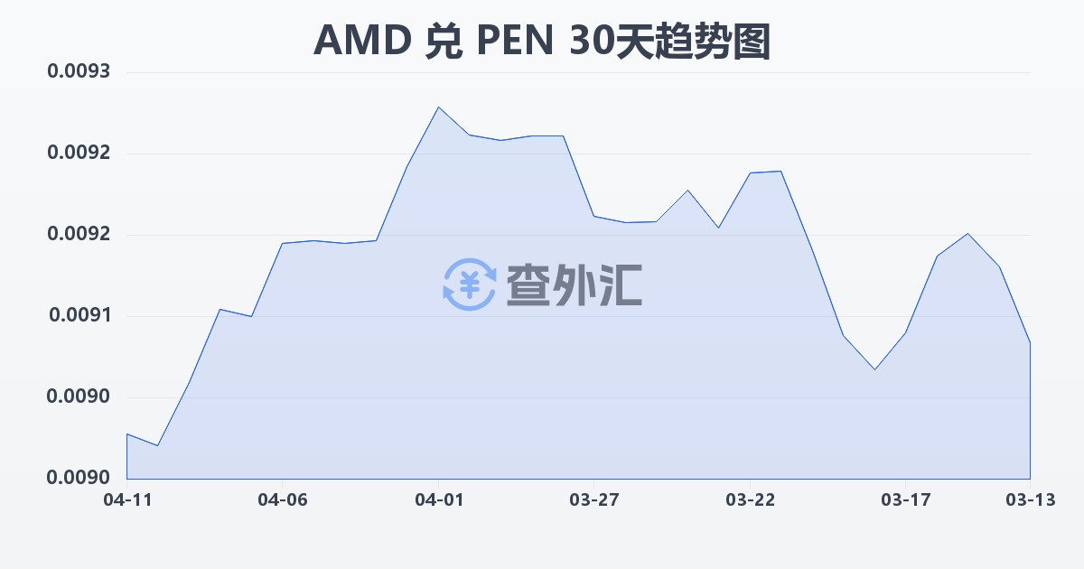 亚美尼亚德拉姆兑秘鲁索尔(AMD/PEN)近30天汇率走势图