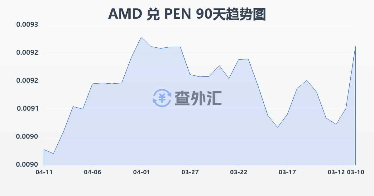 亚美尼亚德拉姆兑秘鲁索尔(AMD/PEN)近90天汇率走势图