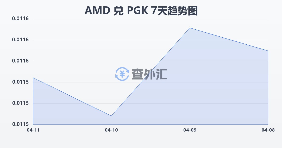 亚美尼亚德拉姆兑巴布亚新几内亚基那(AMD/PGK)近7天汇率走势图