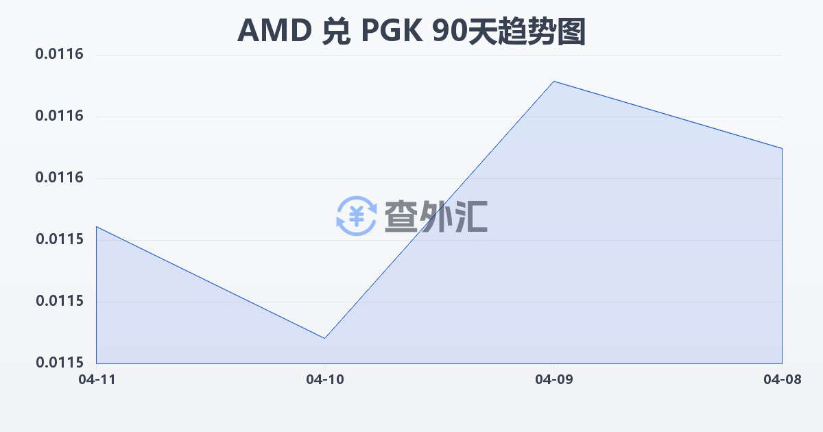亚美尼亚德拉姆兑巴布亚新几内亚基那(AMD/PGK)近90天汇率走势图