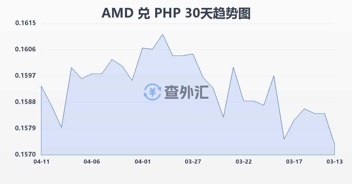 亚美尼亚德拉姆兑菲律宾比索(AMD/PHP)近30天汇率走势图