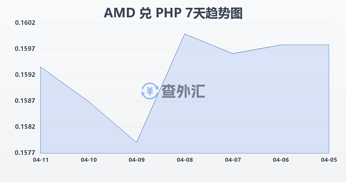 亚美尼亚德拉姆兑菲律宾比索(AMD/PHP)近7天汇率走势图
