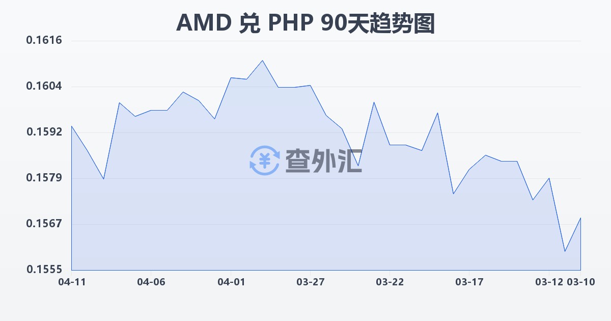 亚美尼亚德拉姆兑菲律宾比索(AMD/PHP)近90天汇率走势图