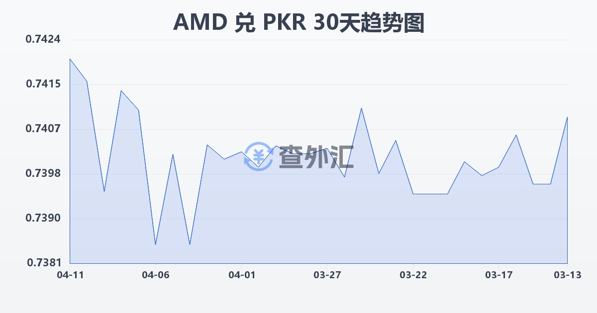 亚美尼亚德拉姆兑巴基斯坦卢比(AMD/PKR)近30天汇率走势图