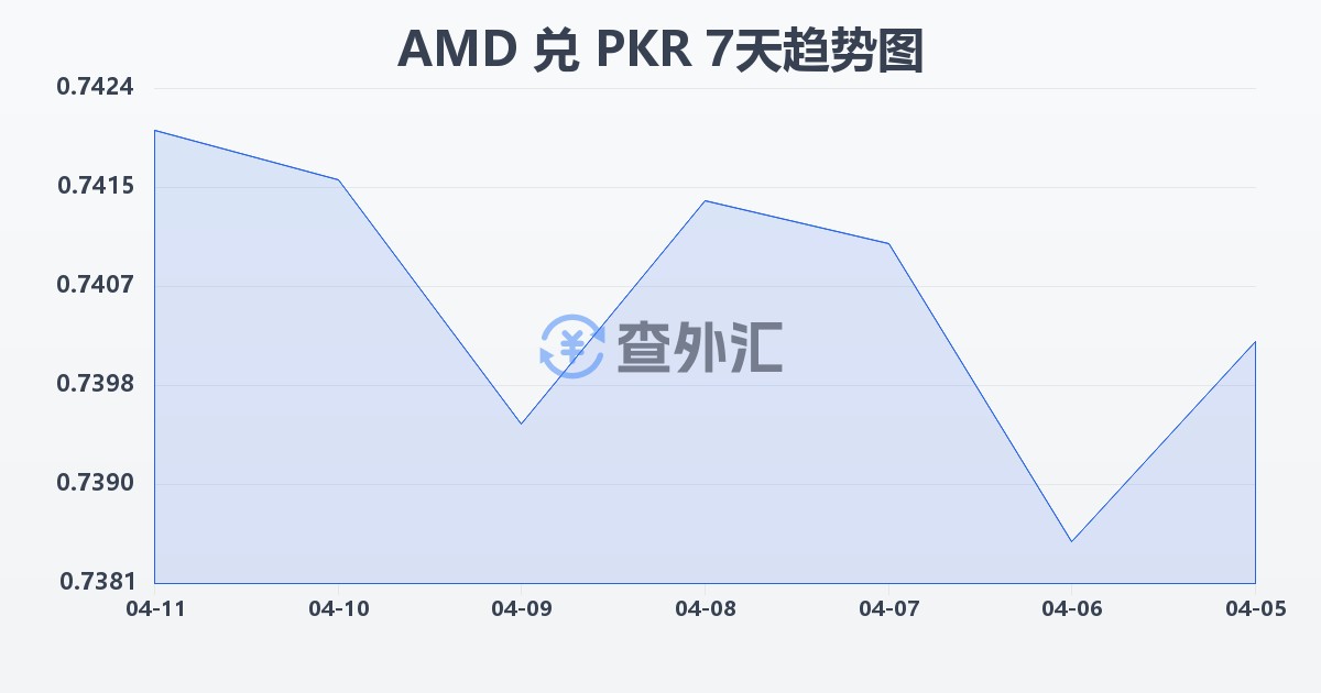 亚美尼亚德拉姆兑巴基斯坦卢比(AMD/PKR)近7天汇率走势图