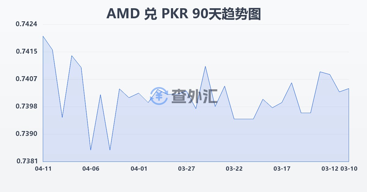 亚美尼亚德拉姆兑巴基斯坦卢比(AMD/PKR)近90天汇率走势图