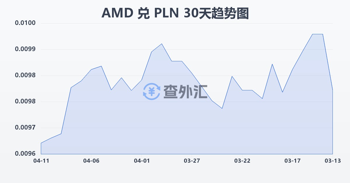 亚美尼亚德拉姆兑波兰兹罗提(AMD/PLN)近30天汇率走势图