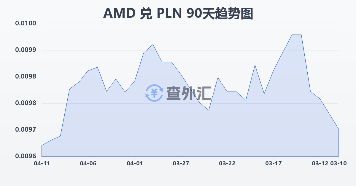 亚美尼亚德拉姆兑波兰兹罗提(AMD/PLN)近90天汇率走势图